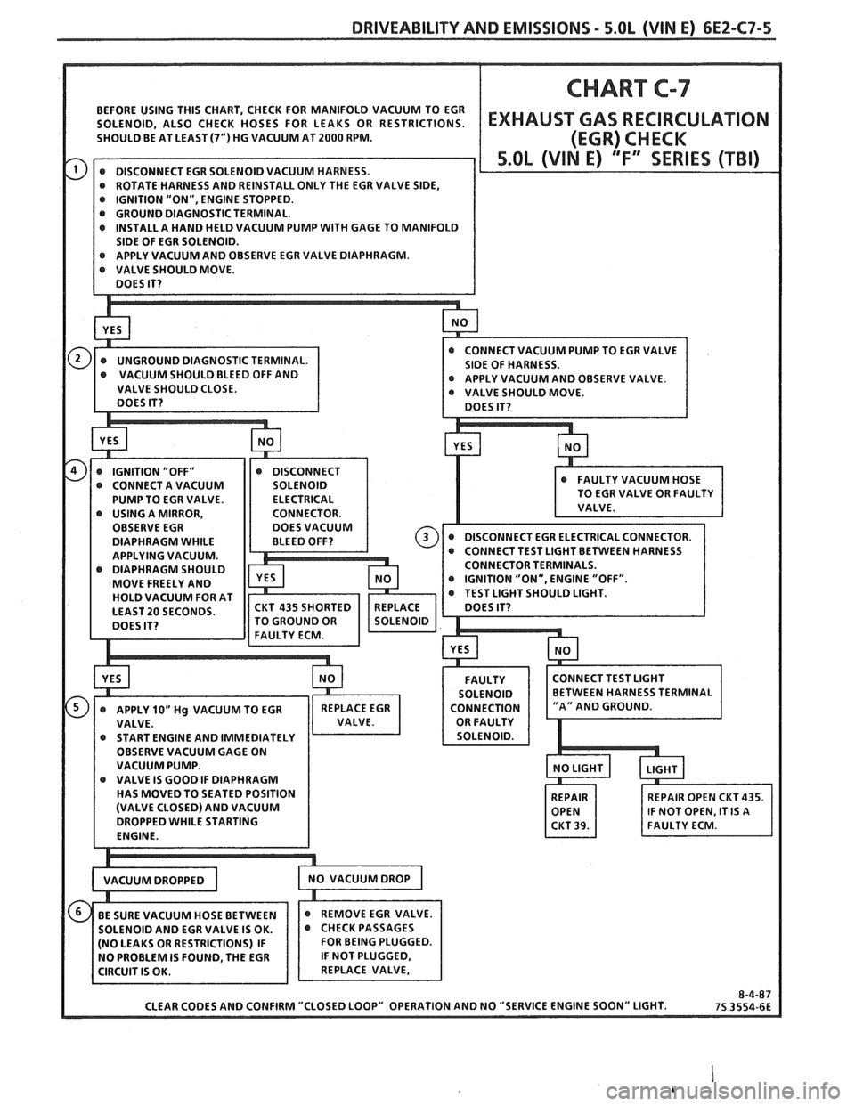 PONTIAC FIERO 1988  Service Repair Manual 
DRIVEABILITY AND EMISSIONS - 5.OL (WIN E) 6E2-C7-5 
SHOULD  BE AT  LEAST (7") HG VACUUM  AT 2000 RPM. 
SIDE  OF EGR  SOLENOID. 
APPLY VACUUM  AND OBSERVE  VALVE. 
OBSERVE  EGR 
DIAPHRAGM  WHILE 
APPL
