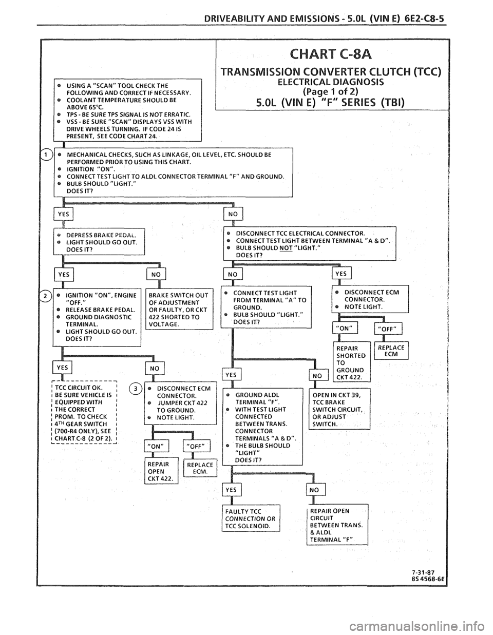 PONTIAC FIERO 1988  Service Repair Manual 
DRIVEABILITY AND EMISSIONS - 5.8L (VIN E) 6EZ-C8-5 
TRANSMlSSlON CONVERTER CLUTCI-I (KC) 
@ GROUND  DIAGNOSTIC  22 SHORTED  TO 
I EQUIPPED  WITH I I THE CORRECT o WITH TEST  LIGHT I PROM.  TO  CHECK 