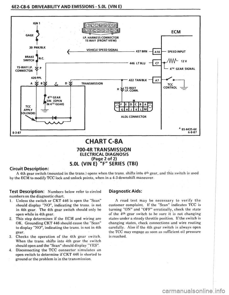 PONTIAC FIERO 1988  Service Repair Manual 
6E2-C8-6 DRIVEABILITY AND EMISSIONS - 5.OL (VIN E) 
I.P. HARNESS  CONNECTOR 15 WAY (FRONT  VIEW) 
ECM 
VEHICLE  SPEED  SIGNAL 
SPEED INPUT 
4TH GEAR SIGNAL 
422 TANIBLK 
ALDL CONNECTOR 
* 85 4435-66 