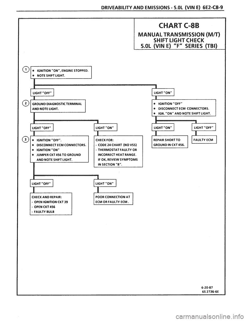 PONTIAC FIERO 1988  Service Repair Manual 
DRIVEABILITY AND EMISSIONS - S.OL (WIN E) 6EZ-CS-9 
CHART C-8B 
MANUAL  TRANSMISSION (Mn) 
SHIFT LIGHT CHECK 
CM CONNECTORS. 
IGNITION  "ON"  THERMOSTAT FAULTY OR 
JUMPER  CKT 456 TO GROUND  INCORREC