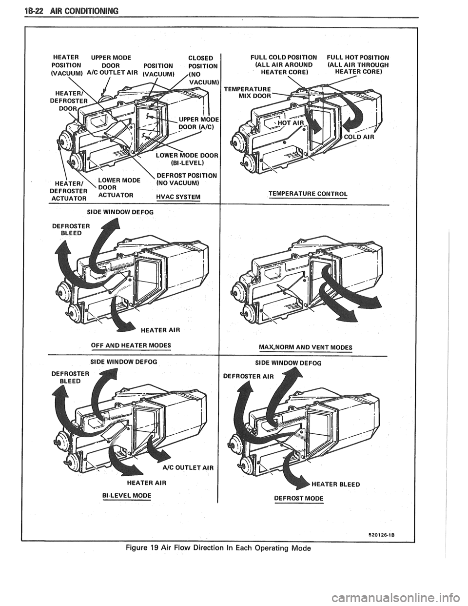 PONTIAC FIERO 1988  Service Repair Manual 
1B-22 AIR CONDITIONING 
HEATER UPPER MODE  CLOSED 
POSITION DOOR POSITION  POSITION 
I SIDE WINDOW DEFOG 
DEFROSTER 
A BLEED 
HEATER AIR 
OFF  AND  HEATER  MODES 
SlDE  WINDOW  DEFOG 
HEATER  AIR 
BI