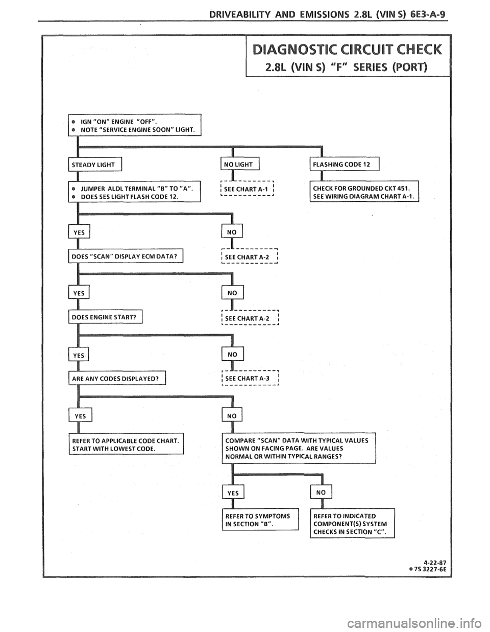 PONTIAC FIERO 1988  Service Repair Manual 
DRIVEABILITY AND EMISSIONS 2.8L (VlN S) 6E3-A-9   