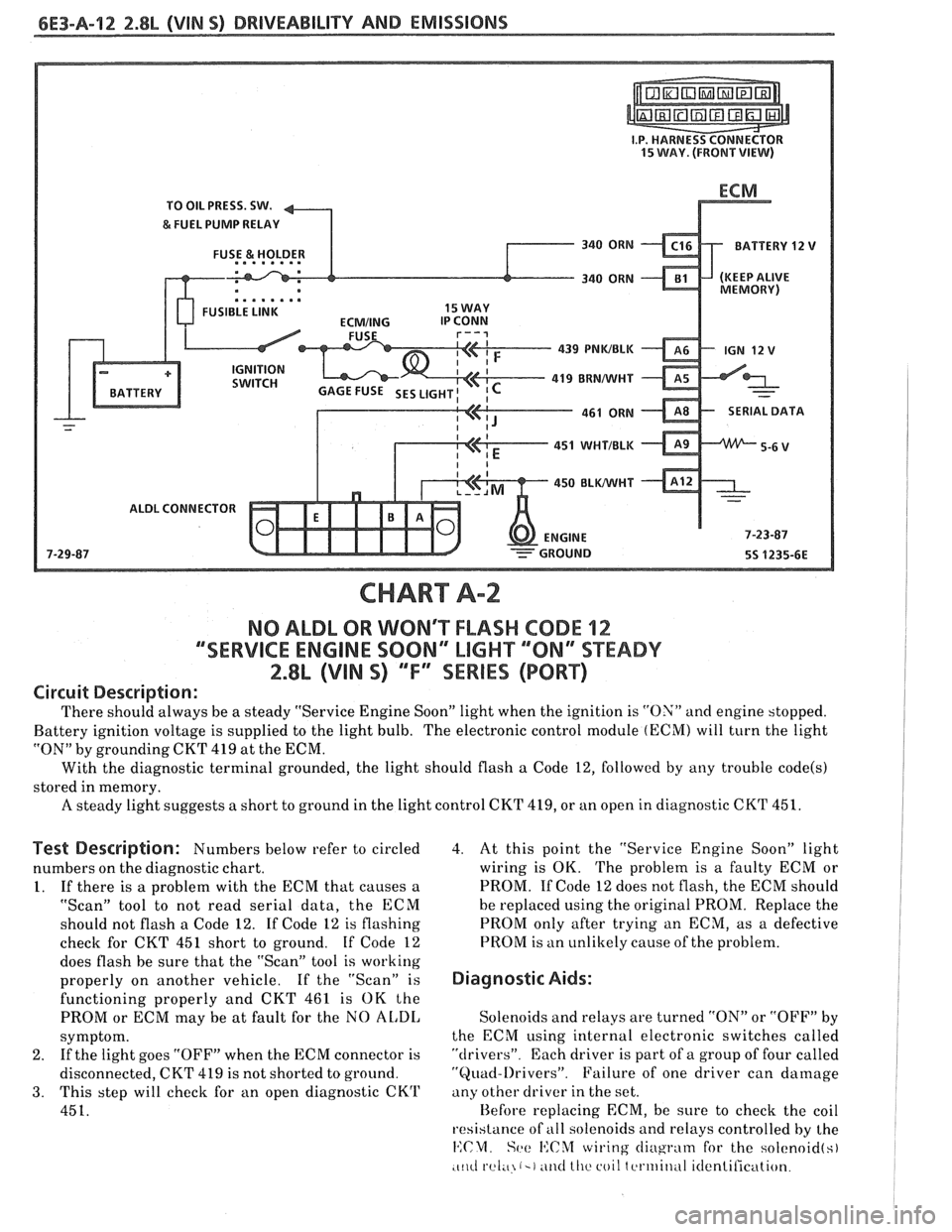 PONTIAC FIERO 1988  Service Repair Manual 
6E3-A-92 2.8b (VIN SI DRIVEABILITY AND EMISSIONS 
TO OIL  PRESS.  SW. 
&FUEL  PUMP RELAY 
FUSE 
& HOLDER  BATTERY 12 
V 
.. am.. . FUSIBLE  LINK 15 WAY 
439 
PNWBLK 
- 419 BUNNVHT 
SERIAL DATA 
451 
