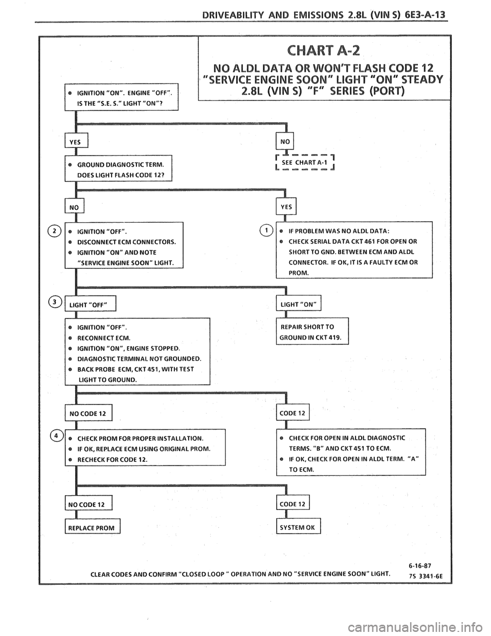 PONTIAC FIERO 1988  Service Repair Manual 
DRIVEABILITY AND EMISSIONS 2.8b (VIN 5) 6E3-A-13 
CHART A-2 
NO ALDL DATA OR WONRT FLASH CODE 12 
DISCONNECT ECM CONNECTORS. 
IGNITION  "ON" AND  NOTE  SHORT TO 
GND. BETWEEN  ECM AND  ALDL 
IGNITION