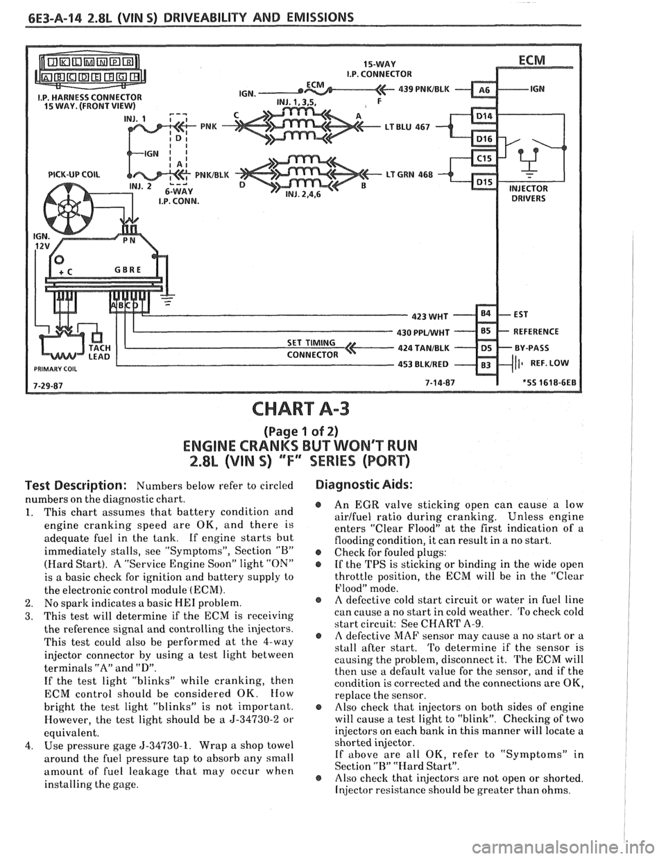 PONTIAC FIERO 1988  Service Repair Manual 
6E3-A-14 2.8L (VIN S) DRIVEABILITY AND EMISSIONS 
PICK-UP COIL 
CHART A-3 
(Page 1 of 2) 
ENGINE CRANKS BUT WONT RUN 
2.8L (VIN S) ""F" SERIES (PORT) 
Test  Description: Numbers  below refer to cir