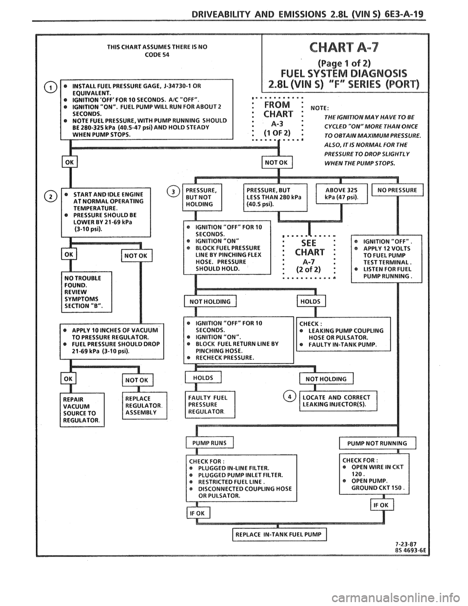 PONTIAC FIERO 1988  Service Repair Manual 
DRIVEABILITY AND EMISSIONS 2.8L (VIN S) 6E3-A-19 
THIS CHART ASSUMES THERE IS NO 
CODE 
54 
OFF  FOR 10 SECONDS. AIC "OFF". ,,. . . . . . . . .. 
"ON".  FUEL PUMP WILL RUN FOR ABOUT 2 : FROM : 
TH
