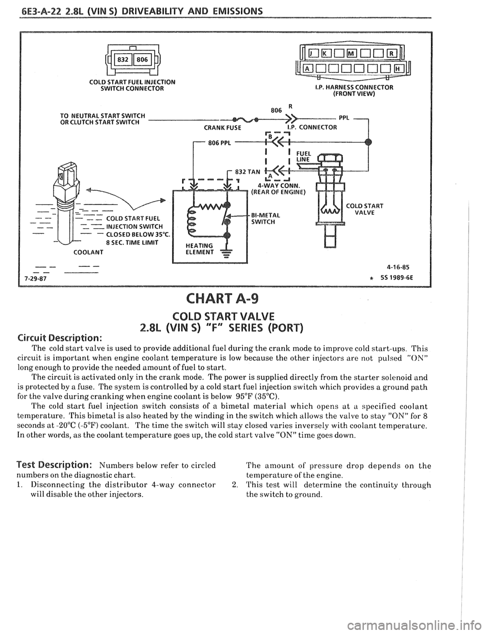 PONTIAC FIERO 1988  Service Repair Manual 
6E3-A-22 2.8L (VlN S) DRIVEABILITY AND EMISSIONS 
COLD START FUEL  INJECTION 
SWITCH CONNECTOR 
TO  NEUTRAL  START SWITCH 
OR  CLUTCH START  SWITCH 
- - COLD START FUEL 
- CLOSED BELOW 35°C. 
8 SEC.