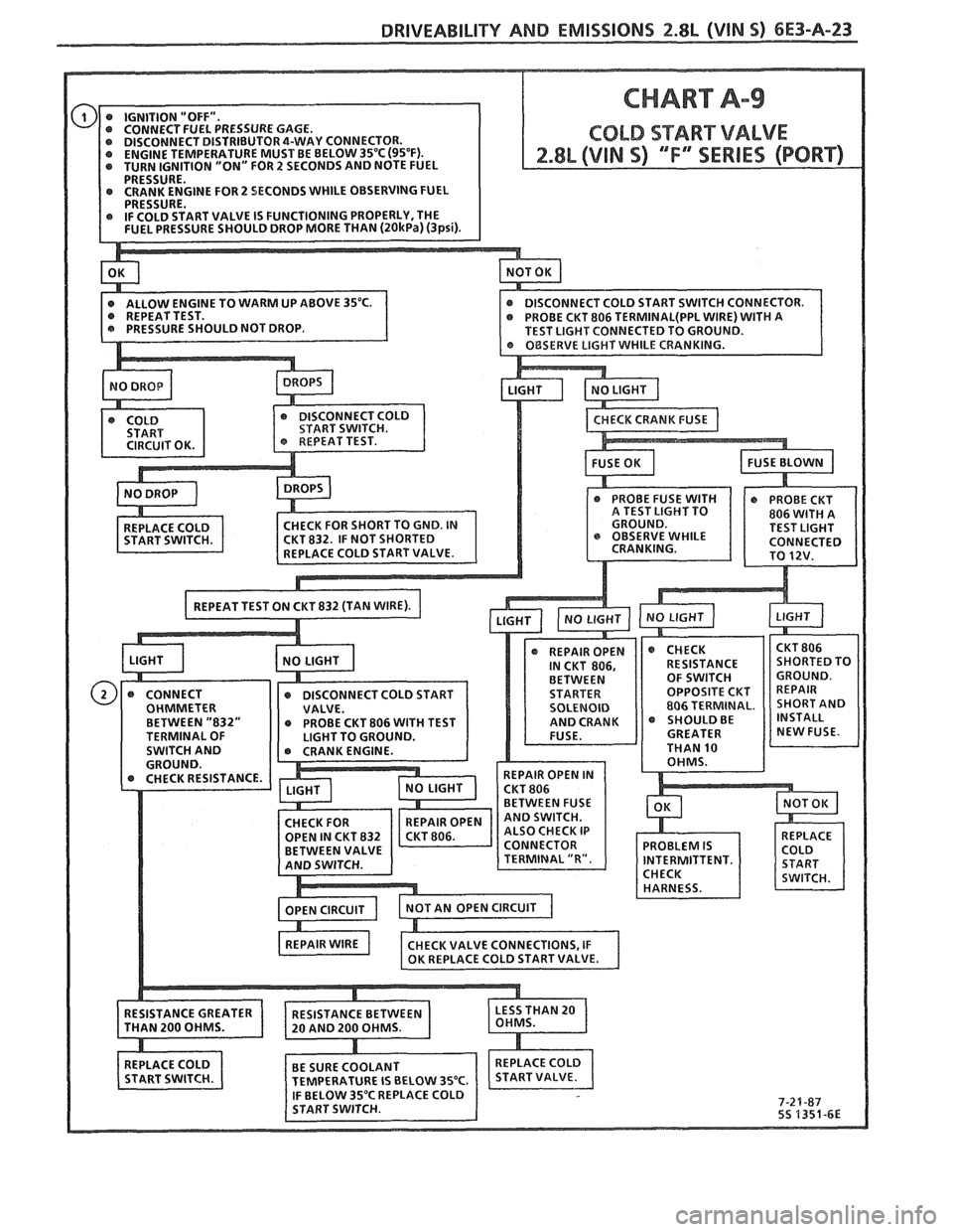 PONTIAC FIERO 1988  Service Repair Manual 
DRIVEABILITY AND EMlSSlONS 2.8b (VIN S) 6E3-A-23 
GiNE FOR 2 SECONDS WHILE OBSERVING  FUEL   