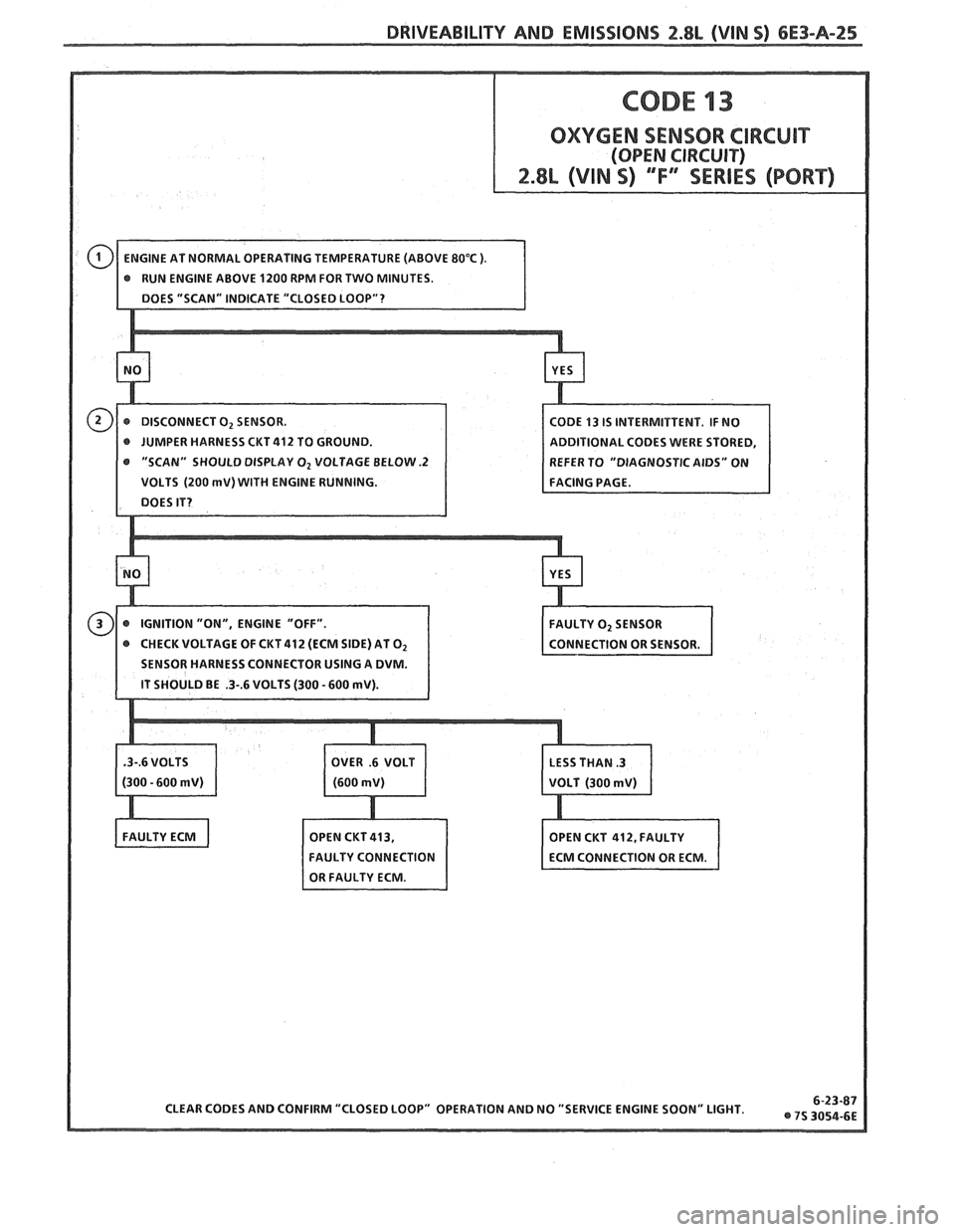 PONTIAC FIERO 1988  Service Repair Manual 
DRIVEABILITY AND EMISSIONS 2.8L (VIN 5) 6E3-A-25 
OXYGEN SENSOR CIRCUIT 
ODE 13 IS INTERMITTENT.  IF NO 
@ JUMPER  HARNESS  CKT 412 TO GROUND. DDlTlONAL CODES WERE STORED, 
"SCAN"  SHOULD  DISPLAY 
O