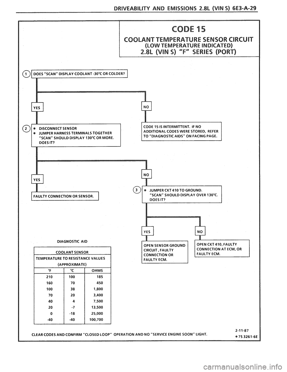 PONTIAC FIERO 1988  Service Repair Manual 
DRIVEABILITY AND EMISSIONS 2.8L (WIN S) 6E3-A-29 
" SHOULD DISPLAY OVER 130°C. 
DIAGNOSTIC  AID 
COOLANT  SENSOR 
TEMPERATURE TO  RESISTANCE  VALUES 
(APPROXIMATE) 
OF "C OHMS 
210  100  185 
160  7