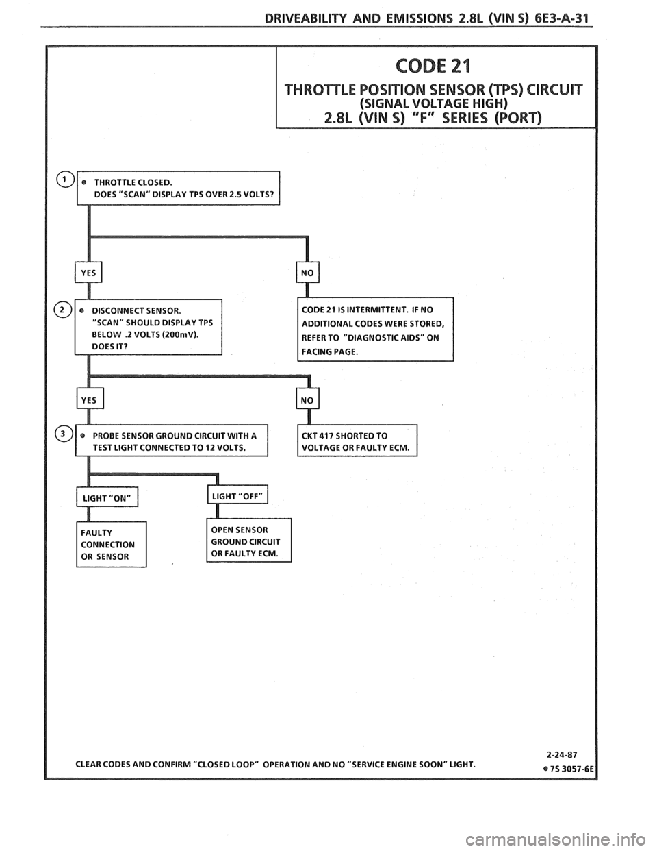PONTIAC FIERO 1988  Service Repair Manual 
DRlVEABlLlTV AND EMISSIONS 2.8L (VIN S) 6E3-A-31 
CODE 21 IS INTERMITTENT.  IF NO 
ADDITIONAL  CODES WERE STORED, 
2 VOLTS (200mV). EFER TO  "DIAGNOSTIC AIDS" ON 
CLEAR  CODES  AND CONFIRM  "CLOSED L