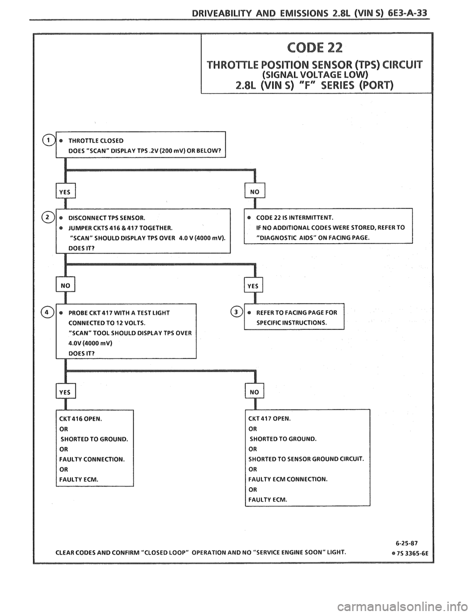 PONTIAC FIERO 1988  Service Repair Manual 
DRIVEABILITY AND EMISSIONS 2.8L (VIN %) 6E3-A-33 
@ JUMPER CKTS416 &417 TOGETHER. IF 
NO ADDITIONAL  CODES WERE STORED,  REFER TO 
CONNECTED  TO 
12 VOLTS. 
"SCAN"  TOOL SHOULD  DISPLAY TPS OVER 
CKT