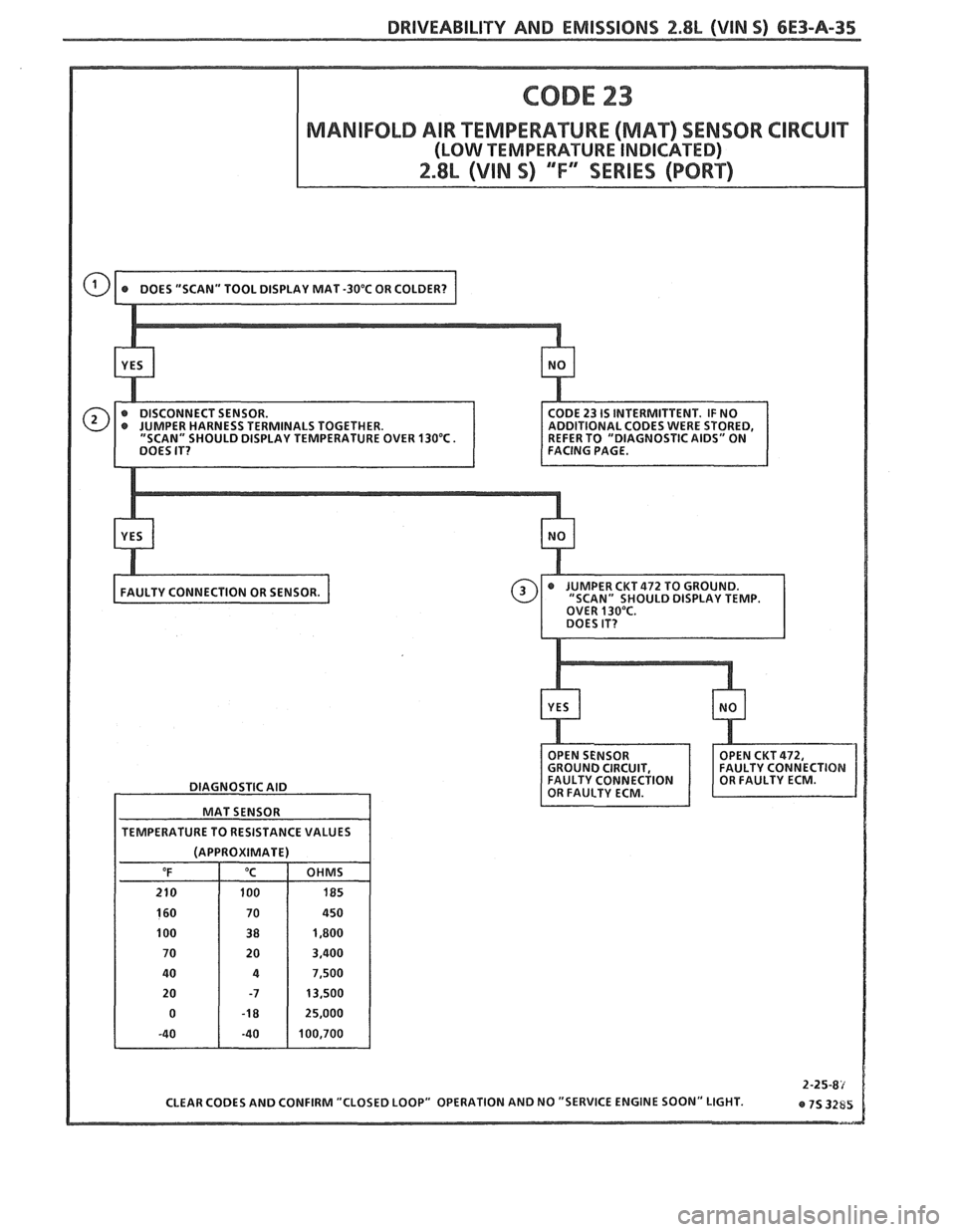 PONTIAC FIERO 1988  Service Repair Manual 
DRlWEABlLllV AND EMISSIONS 2.8L (WIN 5) 6E3-A-45 
DIAGNOSTIC AID 
MAT  SENSOR 
TEMPERATURE  TO RESISTANCE  VALUES 
(APPROXIMATE)   