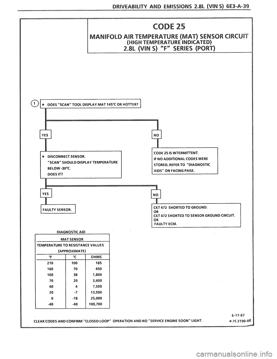 PONTIAC FIERO 1988  Service Repair Manual 
DRIVEABILITY AND EMISSIONS 2.8b (VIN S) 6E3-A-39 
DISCONNECT SENSOR. 
"SCAM"  SHOULD  DISPLAY TEMPERATURE 
STORED, REFER TO "DIAGNOSTIC 
CKT 
472 SHOUTED  TO SENSOR  GROUND  CIRCUIT. 
DIAGNOSTIC  AID