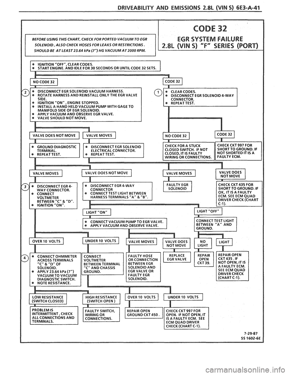 PONTIAC FIERO 1988  Service Repair Manual 
DRIVEABILITY AND EMISSIONS 2.8L (VIN S) 6E3-A-41 
SOLENOID, ALSO CHECK  HOSES  FOR LEAKS OR RESTRICTIONS. 
SHOULD  BE ATLEAST23.64 
kPa (73 HG  VACUUM  AT2000 RPM. 
NOT SHORTED  IT IS A 
BETWEEN  "A