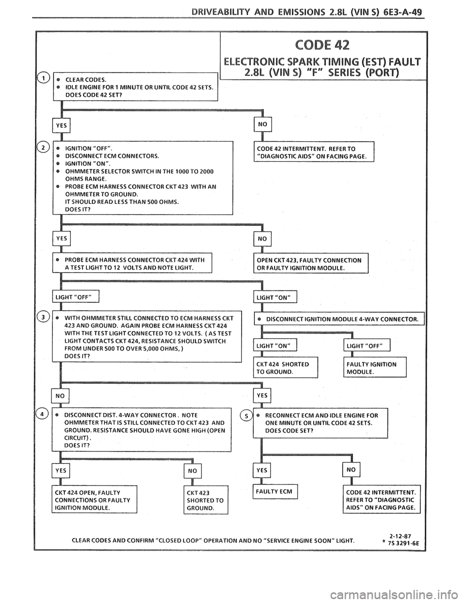 PONTIAC FIERO 1988  Service Repair Manual 
BWlVEABlLlTV AND EMISSIONS 2.8L (VIN S) 6E3-A-49 
OHMS RANGE. 
R TO  GROUND. 
READ  LESS THAN 
500 OHMS. 
CLEAR  CODES  AND CONFIRM  "CLOSED LOOP"  OPERATION  AND NO "SERVICE 
ENGINE SOON"  LIGHT.   
