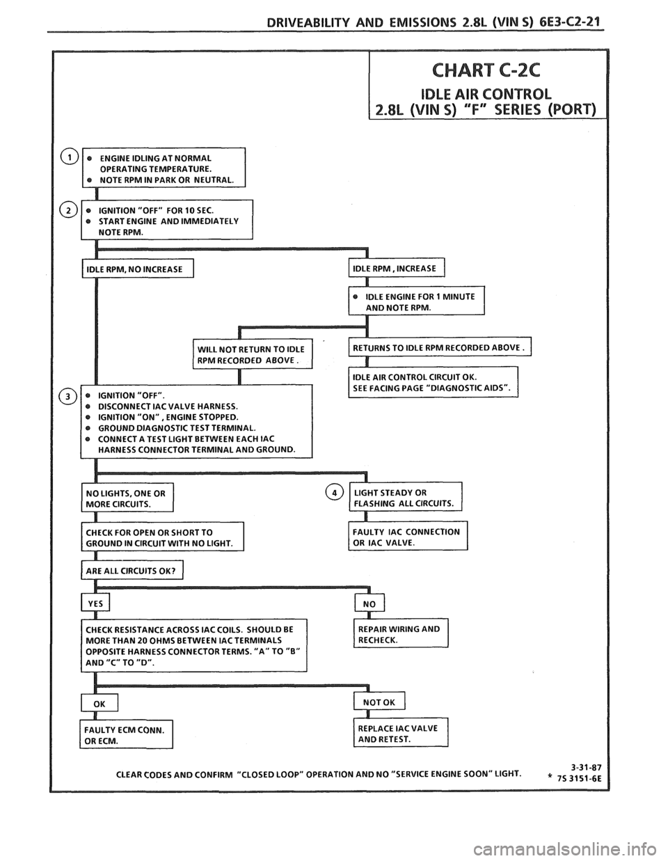 PONTIAC FIERO 1988  Service Repair Manual 
DRIVEABILITY AND EMISSIONS Z.$b (VIN S) 6E3-CZ-21 
OPERATING TEMPERATURE.   