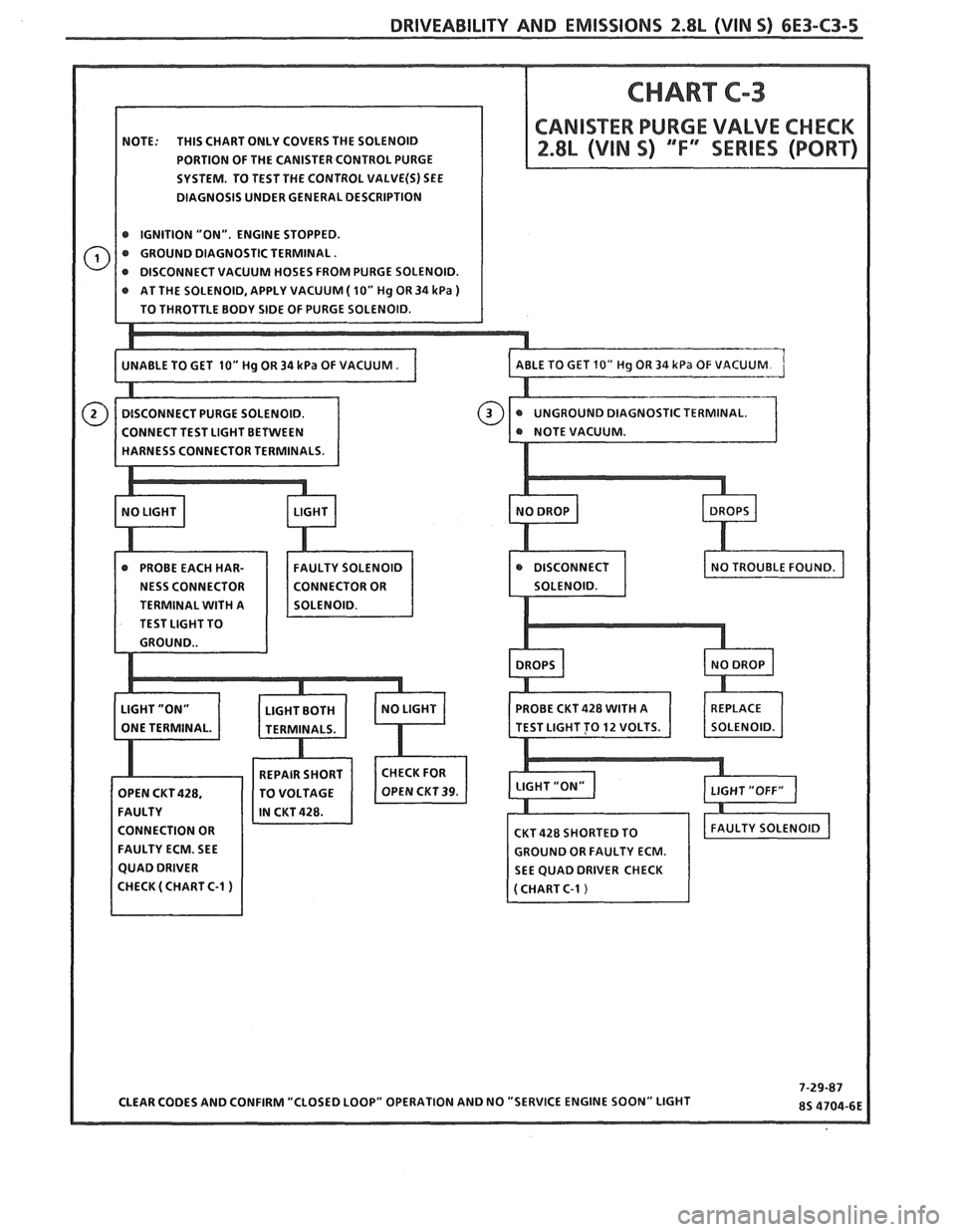 PONTIAC FIERO 1988  Service Repair Manual 
DRIVEABILITY AND EMISSIONS f.8L (VIN 5) 6E3-C3-5 
NOTE: THIS CHART ONLY COVERS THE  SOLENOID 
PORTION  OF THE  CANISTER  CONTROL PURGE 
SYSTEM.  TO TEST  THE CONTROL 
VALVE(S) SEE 
DIAGNOSIS UNDER GE
