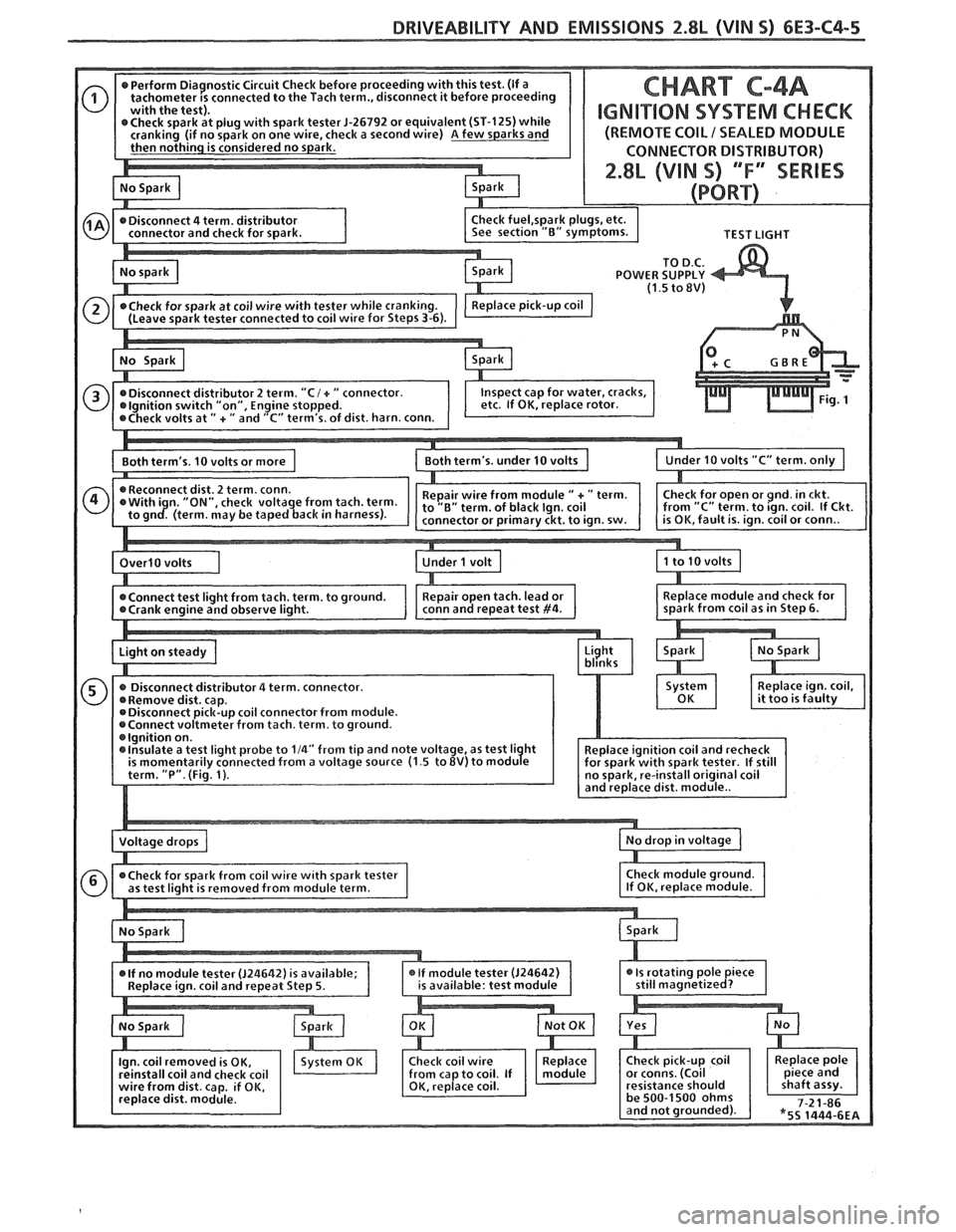 PONTIAC FIERO 1988  Service Repair Manual 
DRlVEABlLlTY AND EMISSIONS 2.8L (VIN S) 6E3-C4-5 
r J-26792 or equivalent  (ST-125) while IGNI"PION SYSTEM CHECK 
eck a second  wire) A few sparks  and 
POWER SUPPLY 
coil  connector  from module. 
f
