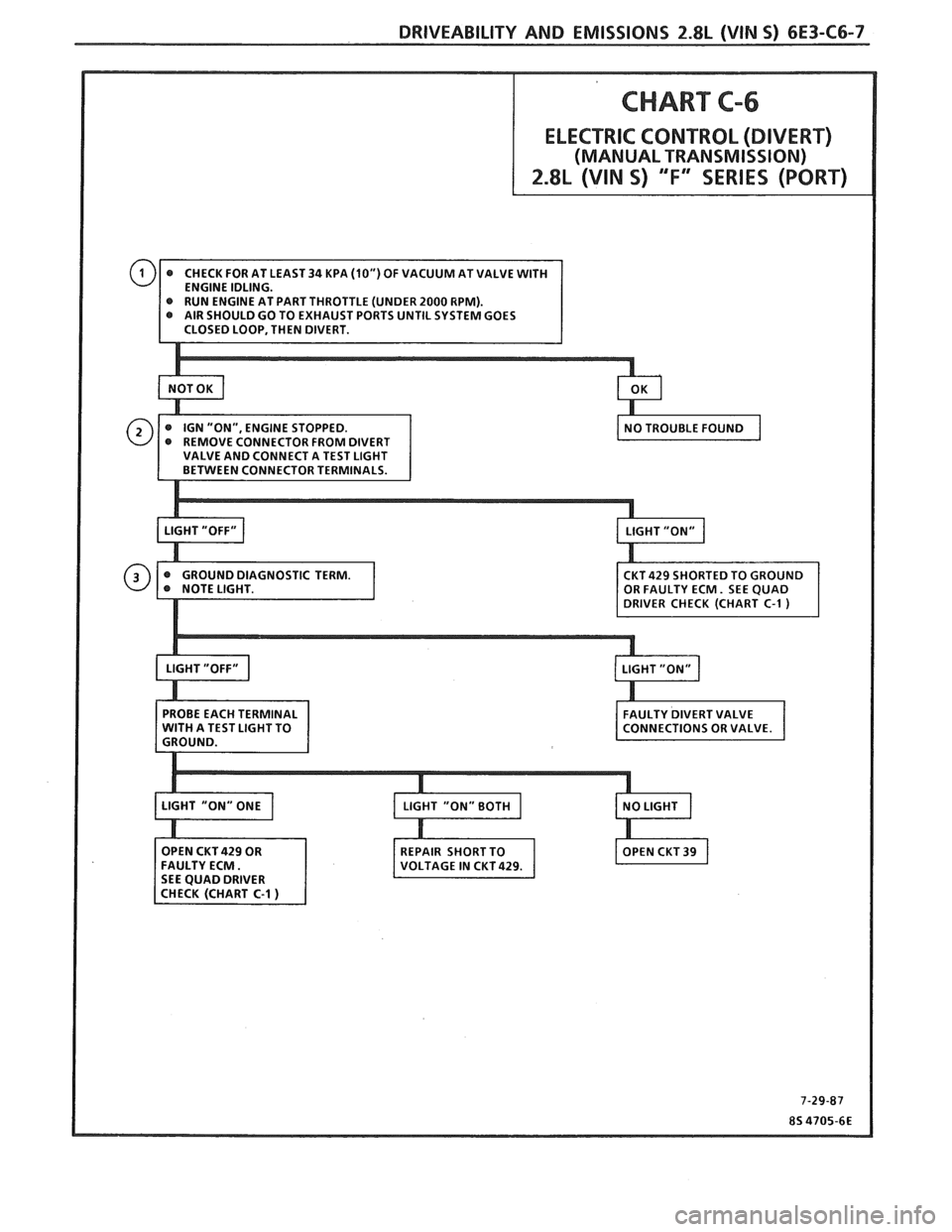 PONTIAC FIERO 1988  Service Repair Manual 
DRIVEABILITY AND EMISSIONS 2.8L (VIM 5) 6E3-C6-7 
LE (UNDER 2000 RPM). 
PORTS UNTIL SYSTEM  GOES   