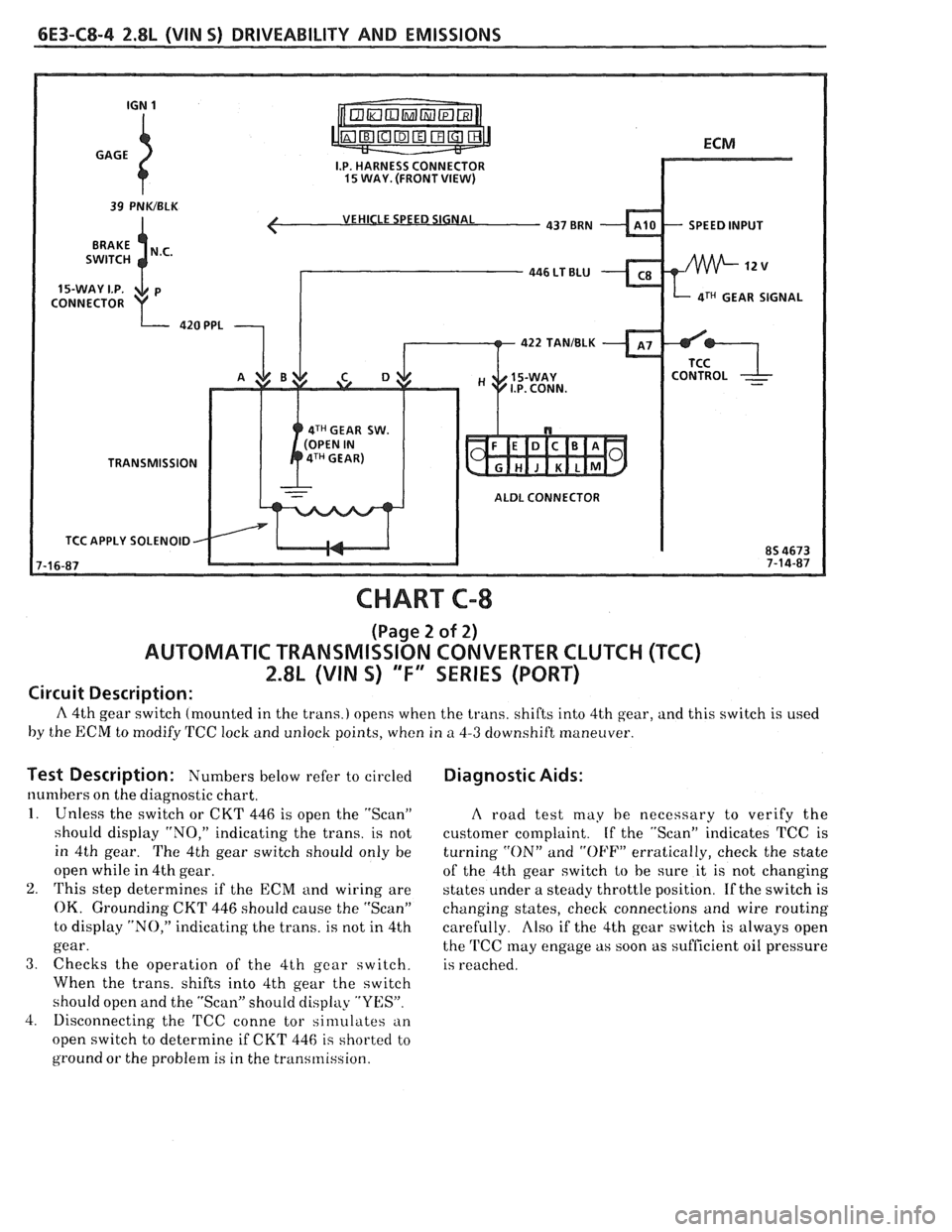 PONTIAC FIERO 1988  Service Repair Manual 
6E3-C8-4 2.8L (VIN 5) DRIVEABILITY AND EMISSIONS 
VEHICLE SPEED SIGNAL 
4TH GEAR SIGNAL 
422 TANIBLK 
4TH GEAR  SW. 
TRANSMISSION 
ALDL CONNECTOR 
TCC  APPLY  SOLENOID 
CHART C-8 
(Page 2 of 2) 
AUTO