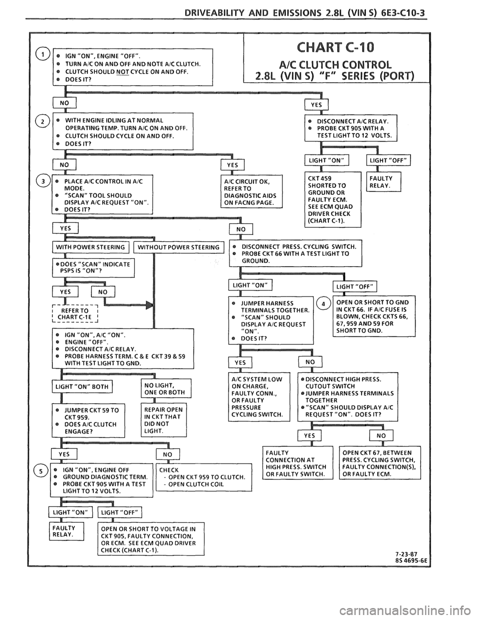 PONTIAC FIERO 1988  Service Repair Manual 
DRIVEABILITY AND EMISSIONS 2.8L (VIN S) 6E3-C10-3 
@ DISCONNECT AIC RELAY. 
PROBE  CKT 905 WITH A 
IN CKT66. IF AIC FUSE  IS 
BLOWN,  CHECK  CKTS  66,   