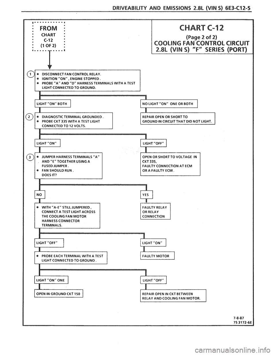 PONTIAC FIERO 1988  Service Repair Manual 
DRIVEABILITY AND EMISSIONS 2.8L (VIN S) 6E3-C12-5 
CHART : 
: C-12 : 
ERMINALS WITH A TEST 
THE  COOLING  FAN MOTOR 
HARNESS  CONNECTOR   