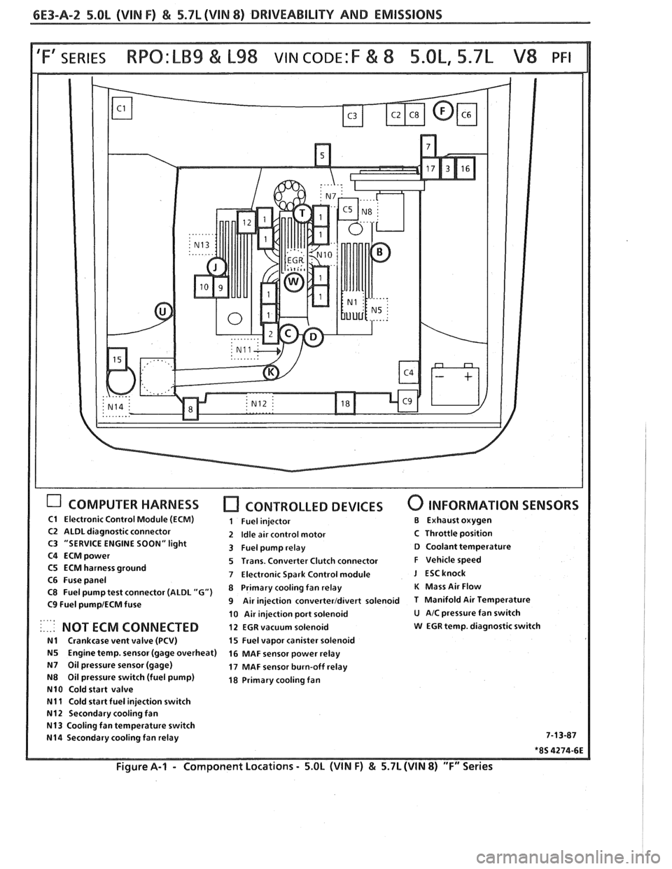 PONTIAC FIERO 1988  Service Repair Manual 
6E3-A-2 5.OL (VIN F) & 5.7L(VIN 8) DRIVEABILITY AND EMISSIONS 
COMPUTER HARNESS [7 CONTROLLED DEVICES 0 INFORMATION  SENSORS 
C1 Electronic Control Module  (ECM) 1 Fuel injector €3 Exhaust  oxygen 