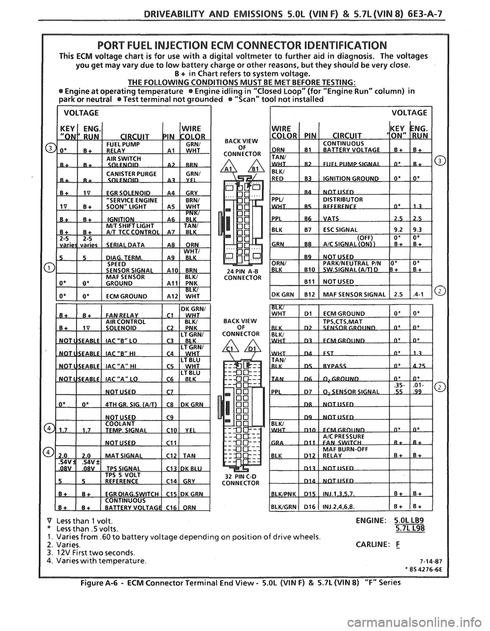 PONTIAC FIERO 1988  Service Repair Manual 
DRIVEABILITY AND EMISSIONS 5.BL (VIN F) & 5.7L(VlN 8) 6E3-A-7 
PORT FUEL INJECTION ECM CONNECTOR IDEN"II"IFICATI0IV 
This ECM voltage  chart is for  use  with  a digital  voltmeter  to further  aid  