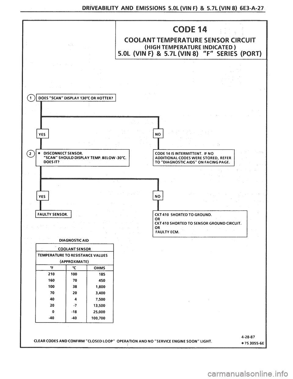 PONTIAC FIERO 1988  Service Repair Manual 
DRIVEABILITY AND EMISSIONS 5.0L (WIN F) & 5.7L (WIN 8) 6E3-A-27 
DIAGNOSTIC  AID 
COOLANT  SENSOR 
TEMPERATURE  TO RESISTANCE  VALUES 
(APPROXIMATE) 
CLEAR  CODES  AND CONFIRM  "CLOSED LOOP" OPERATIO