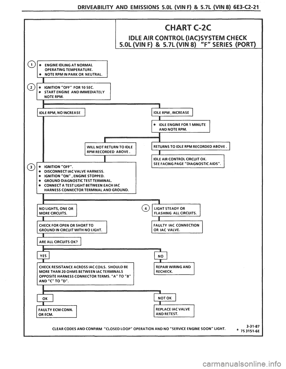 PONTIAC FIERO 1988  Service Repair Manual 
DRIVEABILITY AND EMISSIONS 5.OL (VIN F) & 5.7L (VIN 8) 6E3-C2-21 
COILS. SHOULD BE   