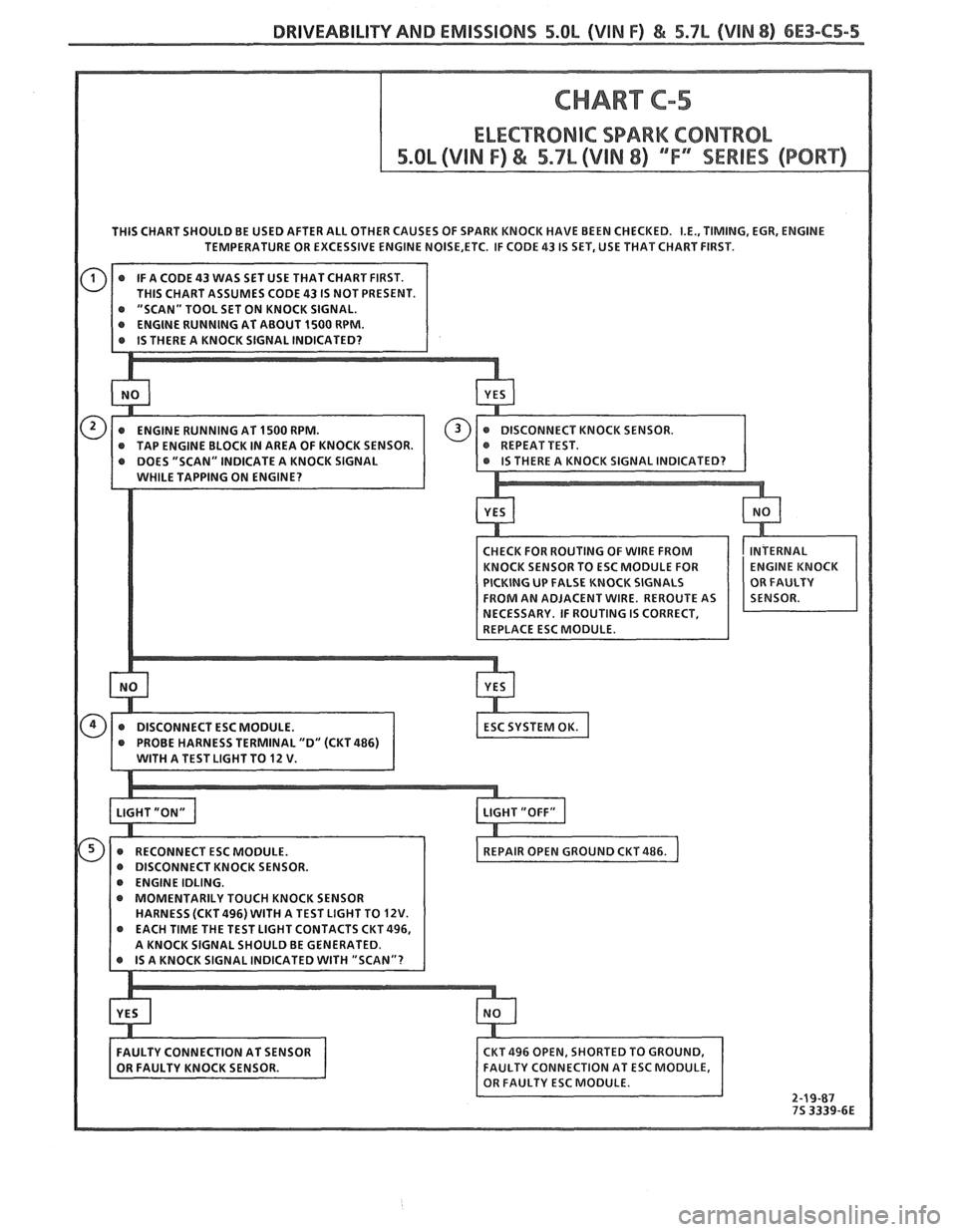 PONTIAC FIERO 1988  Service Repair Manual 
DRIVEABILITY AND EMISSIONS 5.0L (VIN F) & 5.7b (VIN 8) 6E3-C5-5 
THIS CHART SHOULD  BE USED  AFTER  ALL OTHER CAUSES  OF SPARK  KNOCK  HAVE BEEN CHECKED. I.E., TIMING,  EGR, ENGINE 
TEMPERATURE  OR E