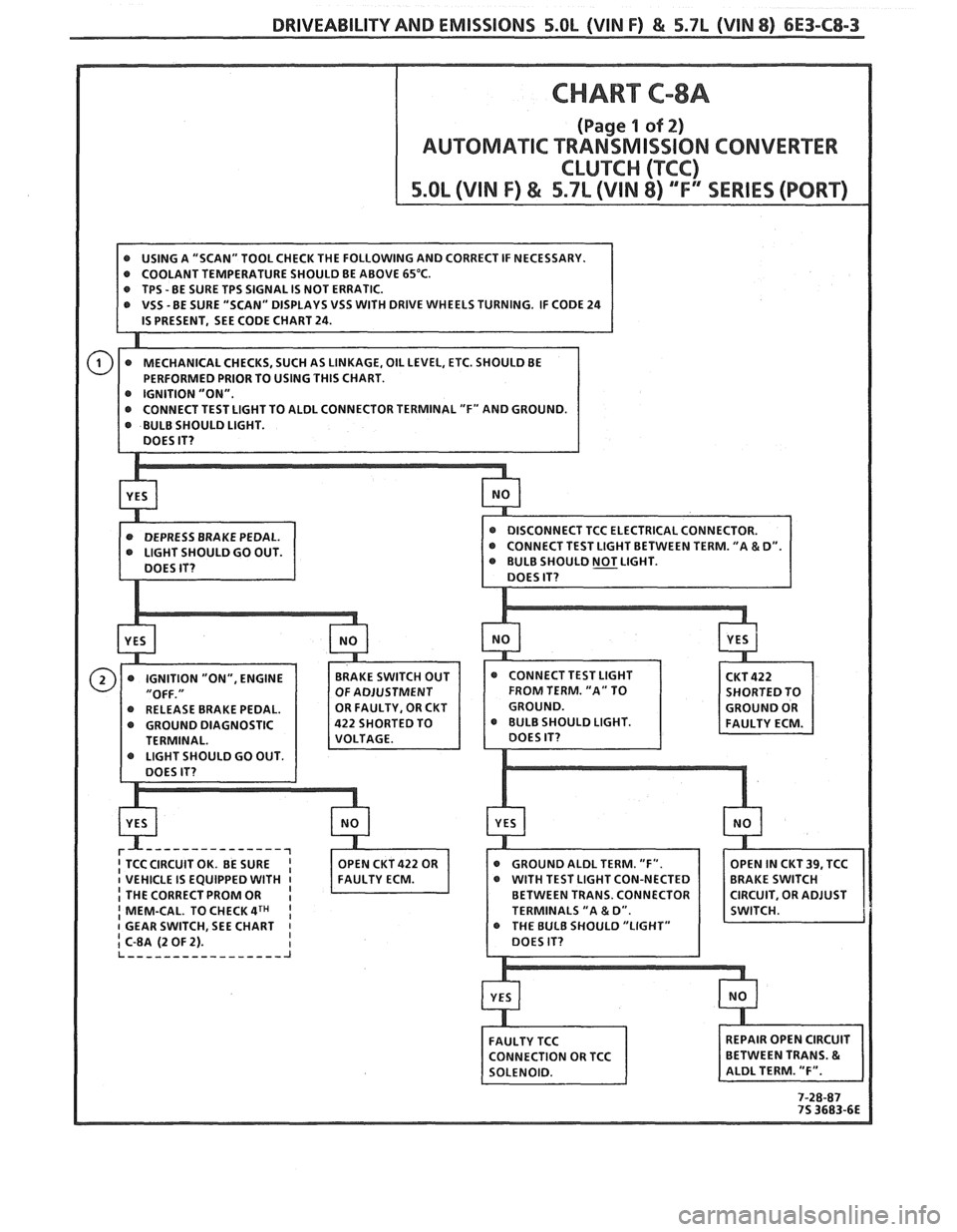 PONTIAC FIERO 1988  Service Repair Manual 
DRIVEABILITY AND EMISSIONS 5.OL (VIN F) & 5.7L (VIN 8) 6E3-C8-3 
DRIVE WHEELS TURNING. IF CODE 24 
OULD GO OUT.   