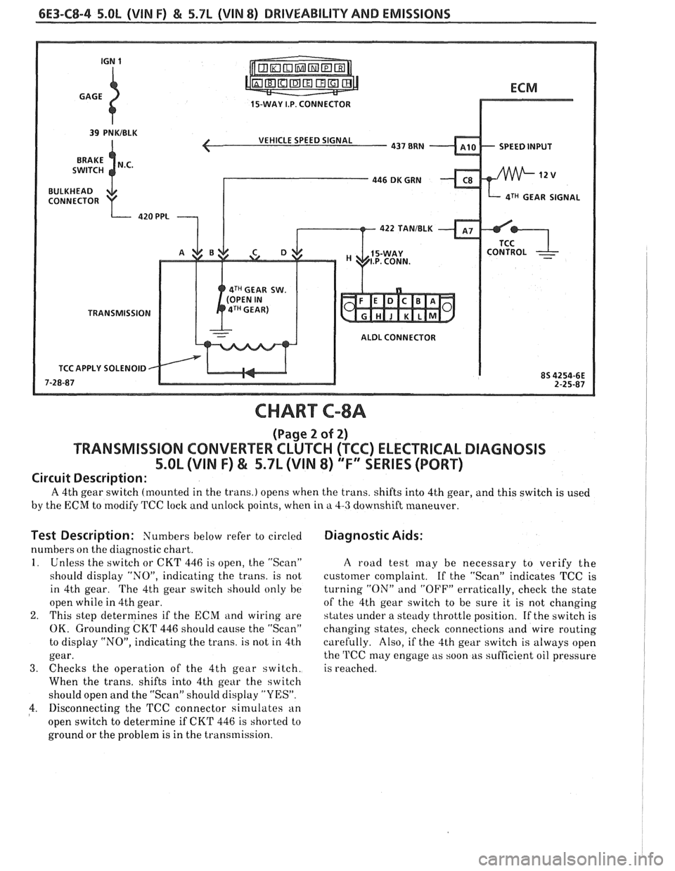 PONTIAC FIERO 1988  Service Repair Manual 
6E3-C8-4 5.OL (\/IN F) & 5.7b (VIN 8) DRIVEABILITY AND EMISSIONS 
15-WAY  I.P. CONNECTOR 
SPEED INPUT 
4TH GEAR SIGNAL 
4TH GEAR SW. 
TRANSMISSION 
ALDL CONNECTOR 
APPLY  SOLENOID 
CHART C-8A 
(Page 