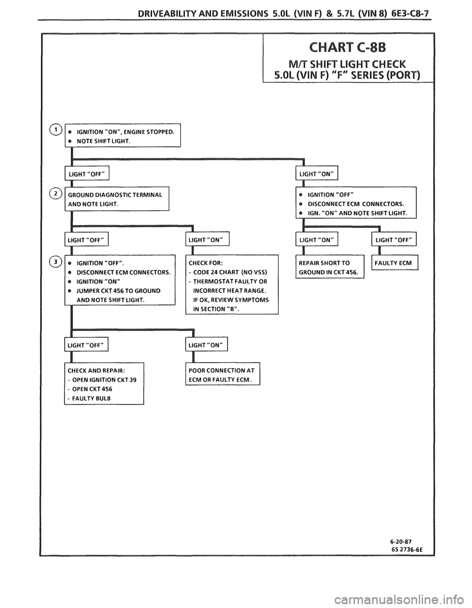 PONTIAC FIERO 1988  Service Repair Manual 
DRIVEABILITVAND EMISSIONS 5.OL (VIN F) & 5.7L (VIN 8) 6E3-C8-7 
@ DISCONNECT ECM CONNECTORS. 
@ DISCONNECT  ECM CONNECTORS - CODE 24 CHART  (NO VSS) 
- THERMOSTAT  FAULTY OR 
INCORRECT  HEAT RANGE. 
