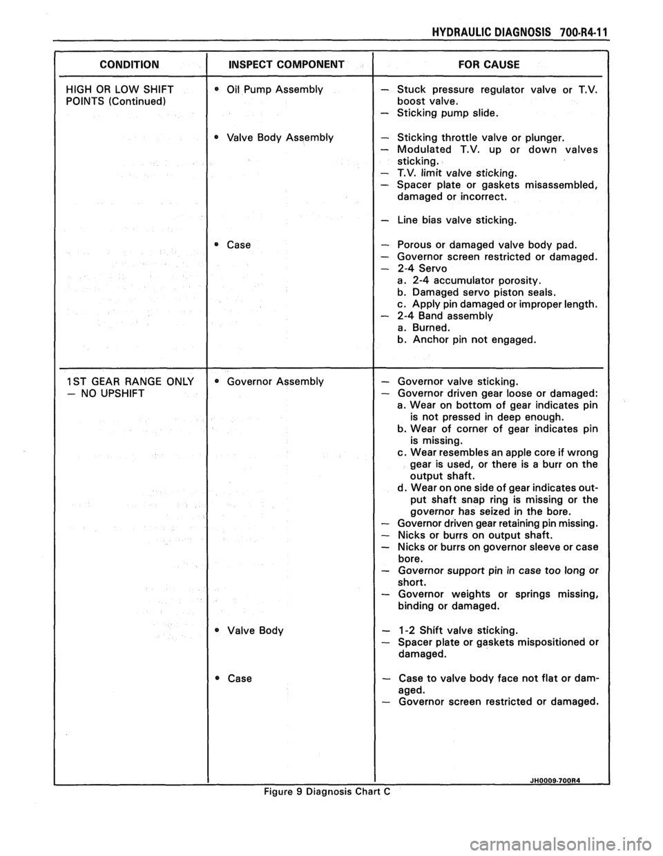 PONTIAC FIERO 1988  Service Repair Manual 
HYDRAULIC DIAGNOSIS 700-R4-I 1 
CONDITION I INSPECT COMPONENT 
HIGH OR LOW  SHIFT 
POINTS  (Continued) 0 Oil Pump  Assembly 
0 Valve Body Assembly 
Case 
Valve  Body 
- Stuck  pressure  regulator  va