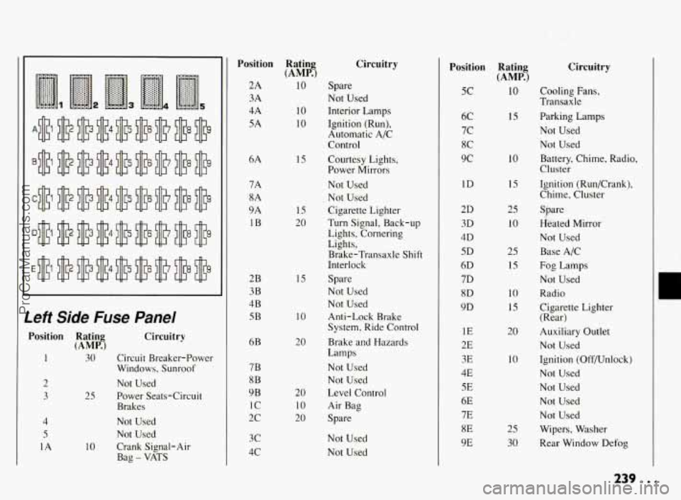 PONTIAC BONNEVILLE 1994  Owners Manual Left Side Fuse Panel 
Position  Ratin  Circuitry (AMPKJ 
I 30 Circuit Breaker-Power 
2  Not  Used 
3  25  Power Seats-Circuit 
Windows,  Sunroof 
Brakes 
4 
5 
1A 
Not  Used 
Not  Used 
10  Crank  Sig