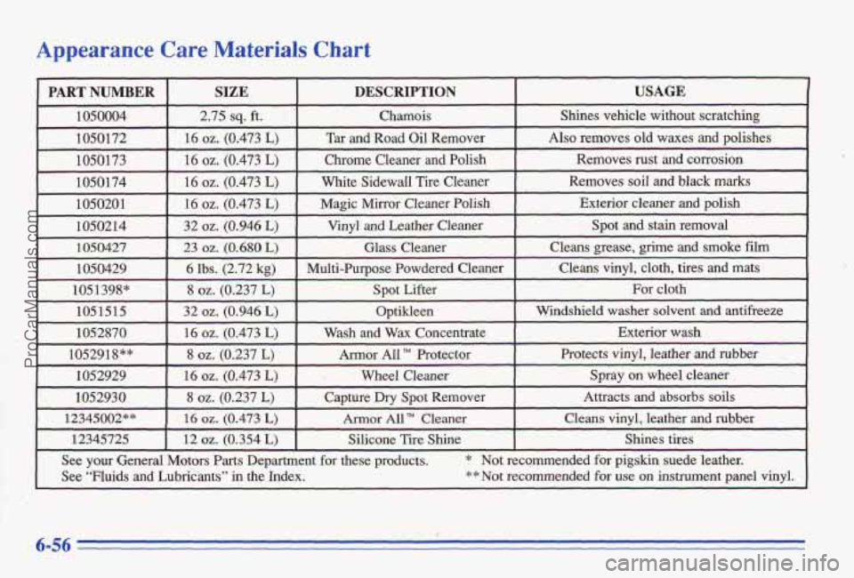 PONTIAC BONNEVILLE 1996  Owners Manual Appearance Care Materials Chart 
12345725 I 12 oz. (0.354 L) I Silicone Tire Shine I Shines tires 
I See your General  Mators Parts Department for these  products. * Not  recornmended  for pigskin sue
