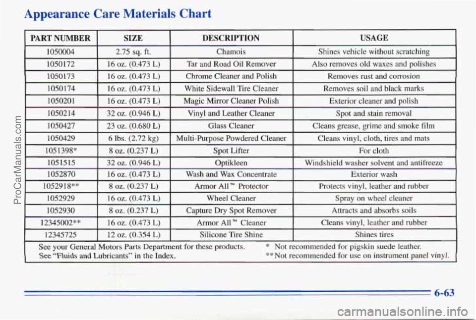 PONTIAC PONTIAC 1996  Owners Manual Appearance  Care  Materials  Chart 
~~ 
PART NUMBER USAGE DESCRIPTION 
SIZE 
1050004 
Exterior  cleaner and  polish 
Manic  Mirror  Cleaner  Polish 
16 
oz. (0.473 L) 1050201  Removes  soil  and  blac