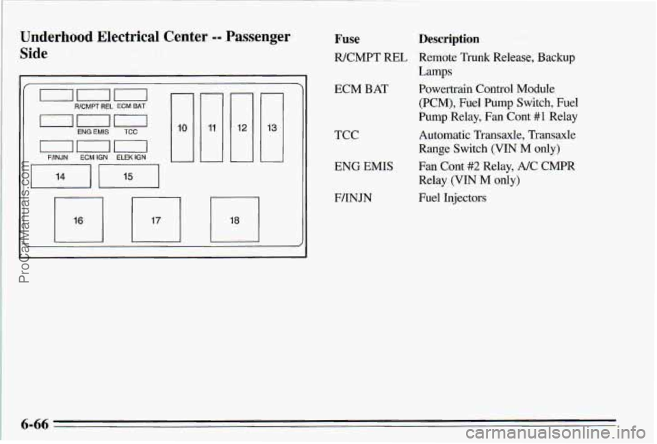 PONTIAC PONTIAC 1995  Owners Manual Underhood Electrical Center -- P - . er 
Side 
on0 ENGEMIS TCC 
on0 F/INJN  ECM IGN ELEK IGN 
 
1 
- 
13 
Fuse 
WCMPT REL 
ECM BAT 
TCC 
ENG EMIS 
F/INJN 
Description 
Remote Trunk Release,  Backup 
P