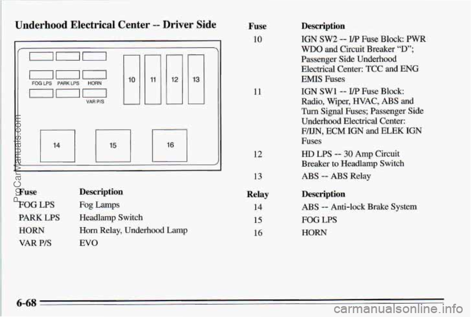PONTIAC PONTIAC 1995  Owners Manual Underhood  Electrical  Center -- Driver Side 
on0 
on0 
FOG LPS PARKLPS HORN 
VAR PIS II 
n li ’I 
Fuse 
10 
11 
12 
Fuse Description 
FOG LPS Fog  Lamps 
PARK LPS  Headlamp  Switch 
HORN Horn  Rela