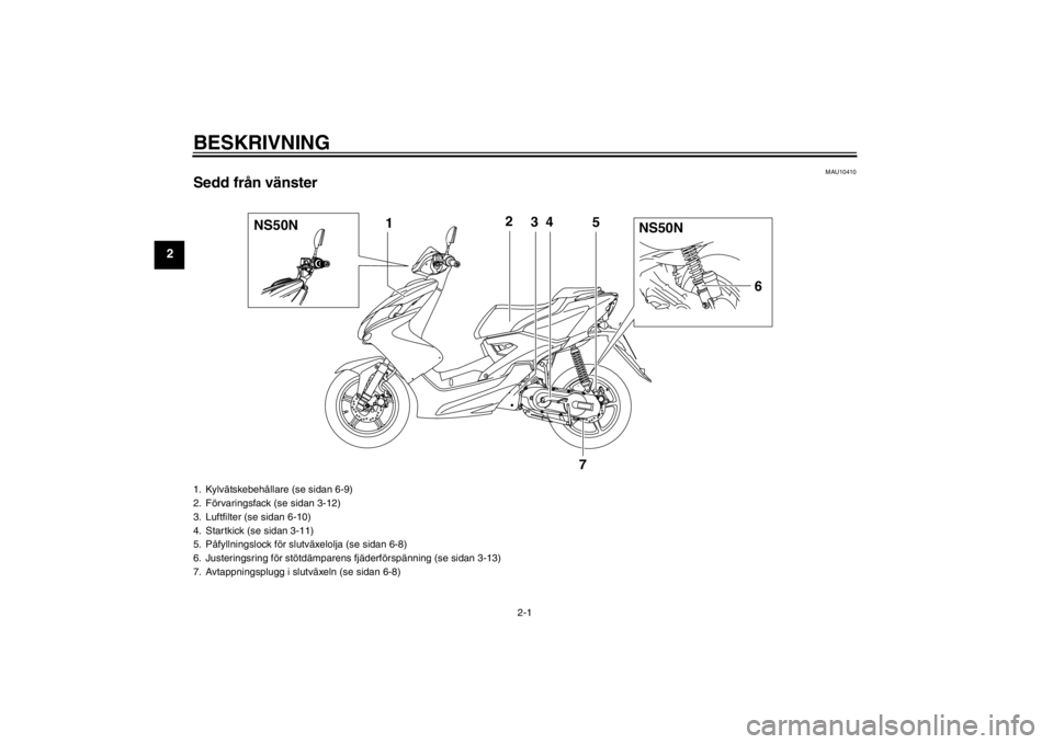 YAMAHA AEROX50 2016  Bruksanvisningar (in Swedish) BESKRIVNING
2-1
2
MAU10410
Sedd från vänster
NS50NNS50N
12
34 5
6
7
1. Kylvätskebehållare (se sidan 6-9)
2. Förvaringsfack (se sidan 3-12)
3. Luftfilter (se sidan 6-10)
4. Startkick (se sidan 3-1