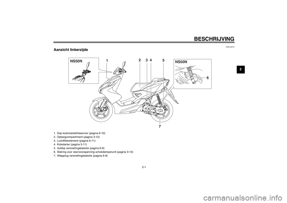 YAMAHA AEROX50 2013  Instructieboekje (in Dutch) BESCHRIJVING
2-1
2
DAU10410
Aanzicht linkerzijde
NS50N
NS50N
12
34
5
6
7
1. Dop koelvloeistofreservoir (pagina 6-10)
2. Opbergcompartiment (pagina 3-12)
3. Luchtfilterelement (pagina 6-11)
4. Kickstar