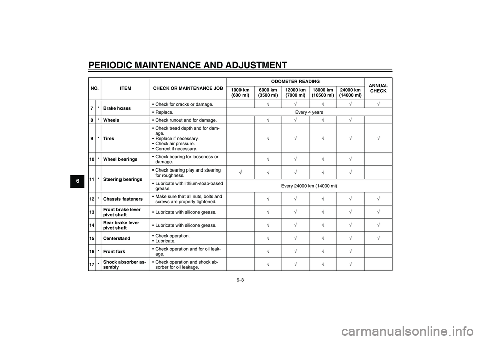 YAMAHA AEROX50 2009  Owners Manual PERIODIC MAINTENANCE AND ADJUSTMENT
6-3
6
7*Brake hosesCheck for cracks or damage.√√√√√
Replace. Every 4 years
8*WheelsCheck runout and for damage.√√√√
9*TiresCheck tread depth a