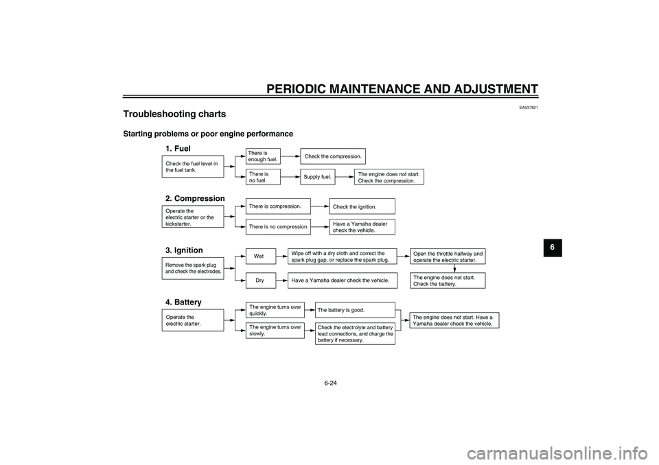 YAMAHA AEROX50 2009 Owners Manual PERIODIC MAINTENANCE AND ADJUSTMENT
6-24
6
EAU37621
Troubleshooting charts Starting problems or poor engine performance
Check the fuel level in
the fuel tank.1. Fuel
There is
enough fuel.
There is
no YAMAHA AEROX50 2009 Owners Manual PERIODIC MAINTENANCE AND ADJUSTMENT
6-24
6
EAU37621
Troubleshooting charts Starting problems or poor engine performance
Check the fuel level in
the fuel tank.1. Fuel
There is
enough fuel.
There is
no