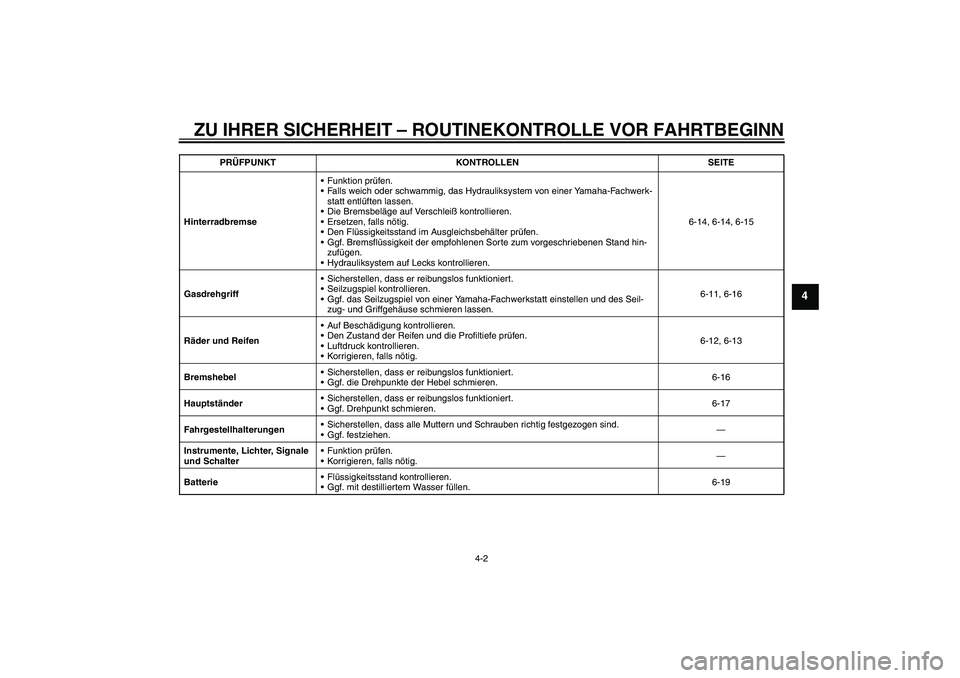 YAMAHA AEROX50 2009  Betriebsanleitungen (in German) ZU IHRER SICHERHEIT – ROUTINEKONTROLLE VOR FAHRTBEGINN
4-2
4
HinterradbremseFunktion prüfen.
Falls weich oder schwammig, das Hydrauliksystem von einer Yamaha-Fachwerk-
statt entlüften lassen.
D