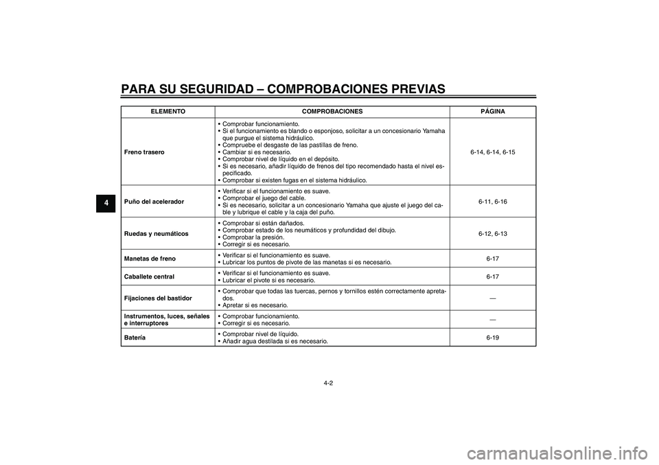 YAMAHA AEROX50 2009  Manuale de Empleo (in Spanish) PARA SU SEGURIDAD – COMPROBACIONES PREVIAS
4-2
4
Freno traseroComprobar funcionamiento.
Si el funcionamiento es blando o esponjoso, solicitar a un concesionario Yamaha 
que purgue el sistema hidr