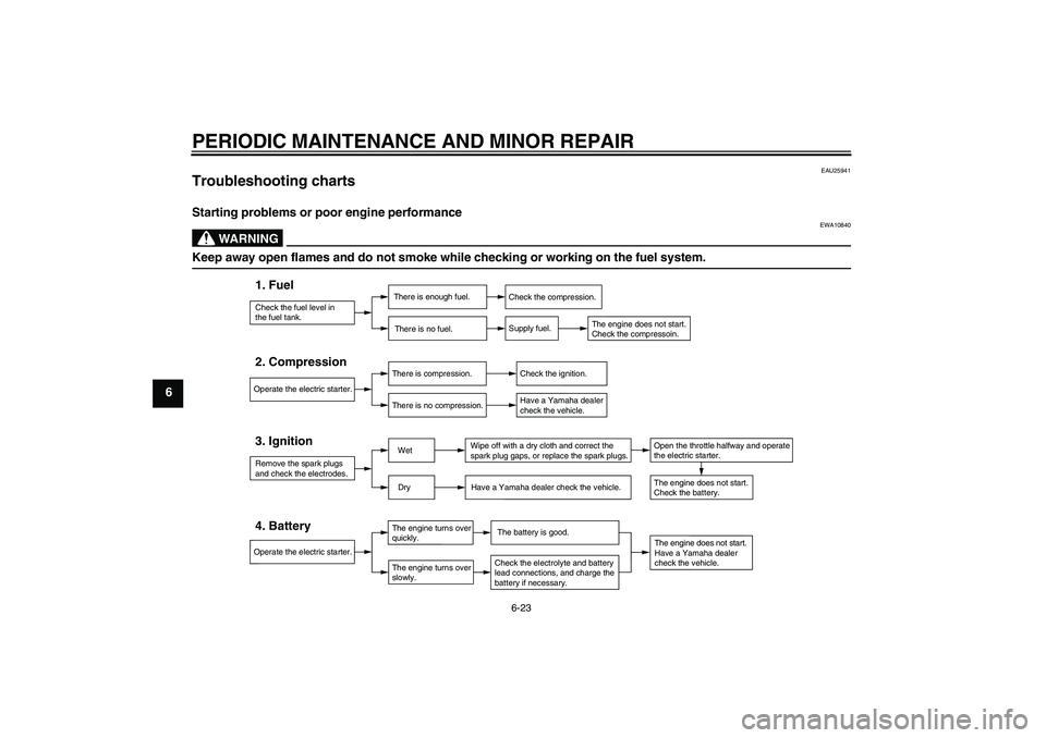 YAMAHA AEROX50 2005  Owners Manual PERIODIC MAINTENANCE AND MINOR REPAIR
6-23
6
EAU25941
Troubleshooting charts Starting problems or poor engine performance
WARNING
EWA10840
Keep away open flames and do not smoke while checking or work