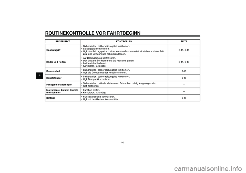 YAMAHA AEROX50 2007  Betriebsanleitungen (in German) ROUTINEKONTROLLE VOR FAHRTBEGINN
4-3
4
GasdrehgriffSicherstellen, daß er reibungslos funktioniert.
Seilzugspiel kontrollieren.
Ggf. das Seilzugspiel von einer Yamaha-Fachwerkstatt einstellen und d