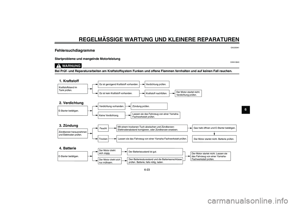 YAMAHA AEROX50 2007 Betriebsanleitungen (in German) REGELMÄSSIGE WARTUNG UND KLEINERE REPARATUREN
6-23
6
GAU25941
Fehlersuchdiagramme Startprobleme und mangelnde Motorleistung
WARNUNG
GWA10840
Bei Prüf- und Reparaturarbeiten am Kraftstoffsystem Funke YAMAHA AEROX50 2007 Betriebsanleitungen (in German) REGELMÄSSIGE WARTUNG UND KLEINERE REPARATUREN
6-23
6
GAU25941
Fehlersuchdiagramme Startprobleme und mangelnde Motorleistung
WARNUNG
GWA10840
Bei Prüf- und Reparaturarbeiten am Kraftstoffsystem Funke